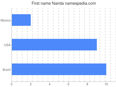 Given name Nairda