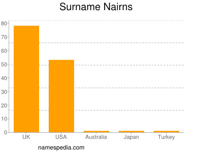Surname Nairns