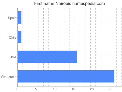 Given name Nairobis