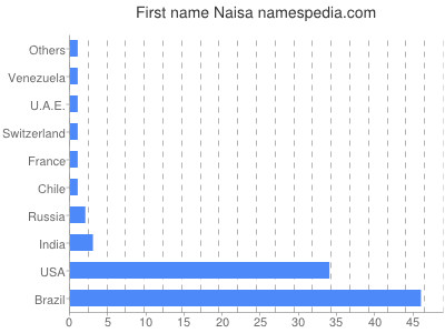 Given name Naisa