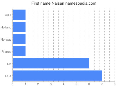 Given name Naisan