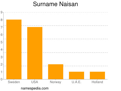 Surname Naisan