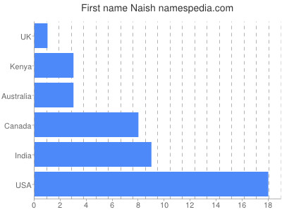 prenom Naish