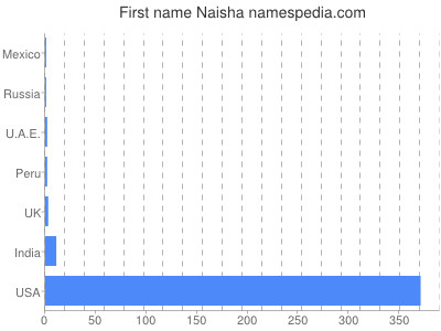 Given name Naisha