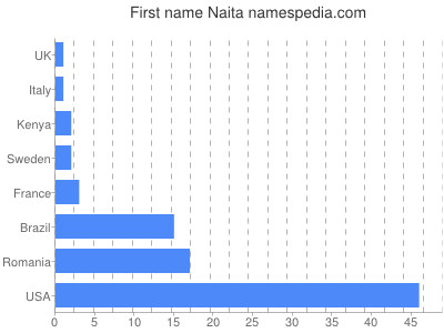 Given name Naita
