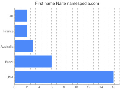 Given name Naite