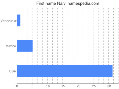 Given name Naivi