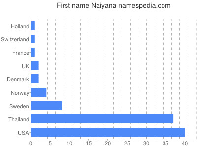 Given name Naiyana