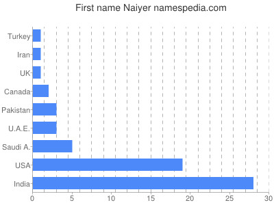 Given name Naiyer