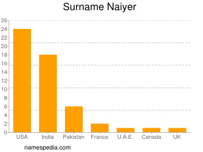 Surname Naiyer