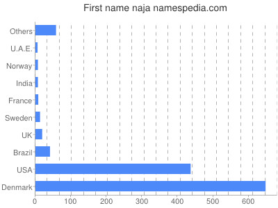 Given name Naja