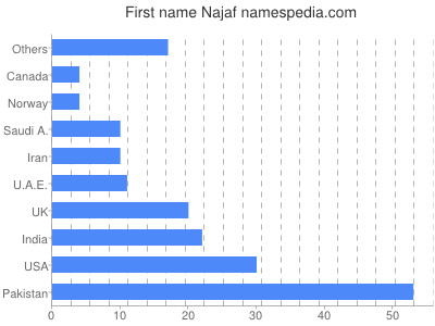 Vornamen Najaf