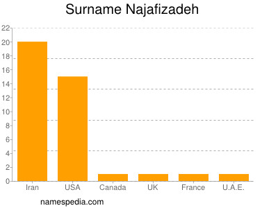 Surname Najafizadeh