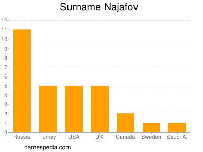 Surname Najafov