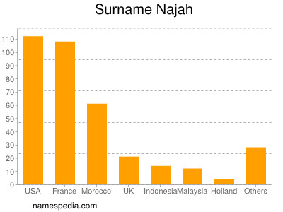 Surname Najah