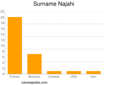 Familiennamen Najahi