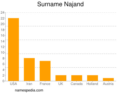 Surname Najand
