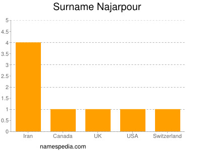 Surname Najarpour