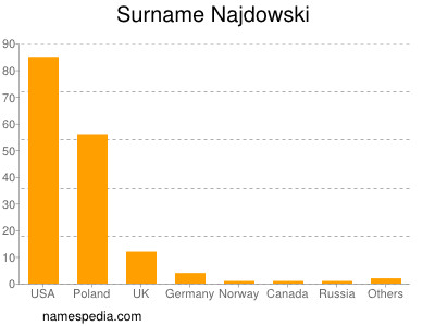Familiennamen Najdowski
