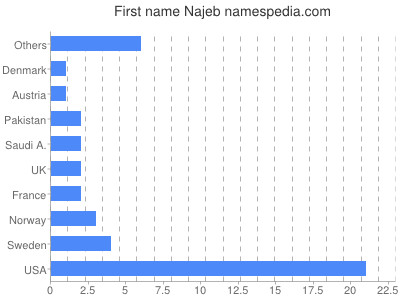 Given name Najeb