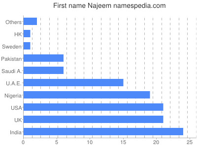 Vornamen Najeem