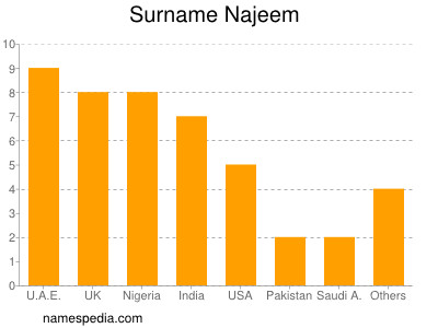 Surname Najeem