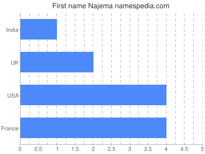 Given name Najema
