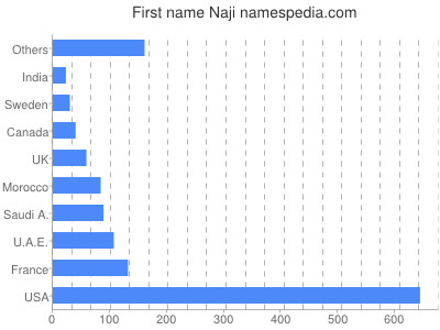 Given name Naji