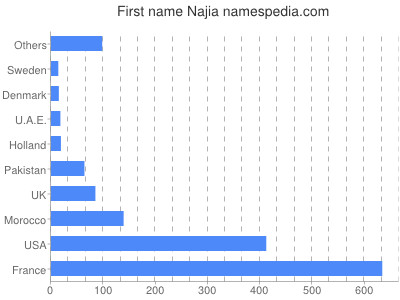 Given name Najia