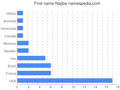 Vornamen Najibe