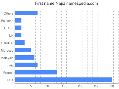 Given name Najid
