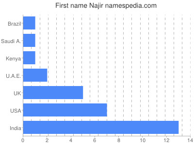 Given name Najir