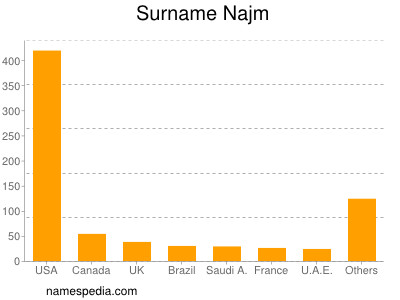 Surname Najm