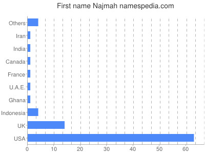 Given name Najmah