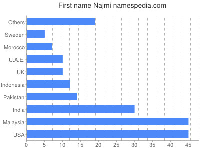 Given name Najmi