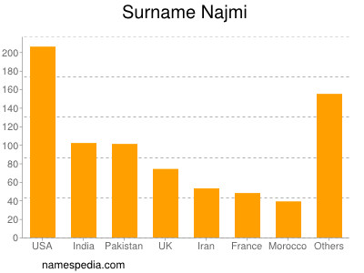 Surname Najmi