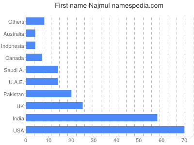 Given name Najmul
