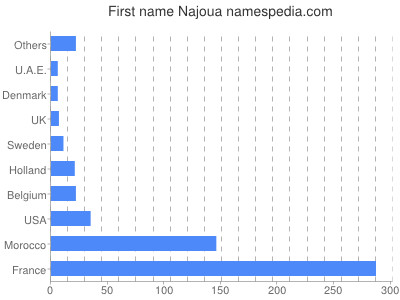 Given name Najoua