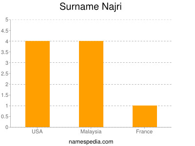 Surname Najri