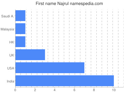 Given name Najrul