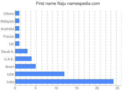 Vornamen Naju