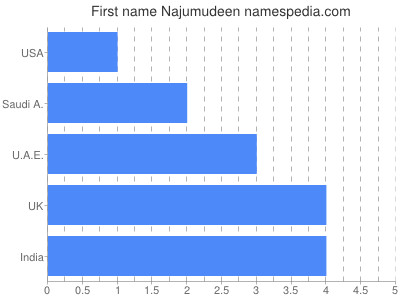 Given name Najumudeen