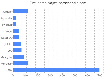 Given name Najwa