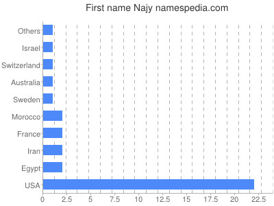 Given name Najy