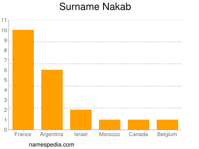 Surname Nakab