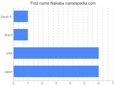 Given name Nakaba