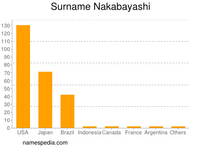 Familiennamen Nakabayashi