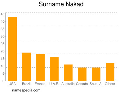 Surname Nakad