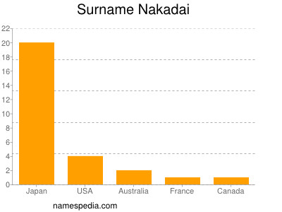 Surname Nakadai