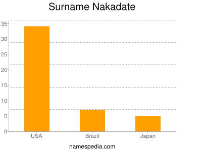 Surname Nakadate